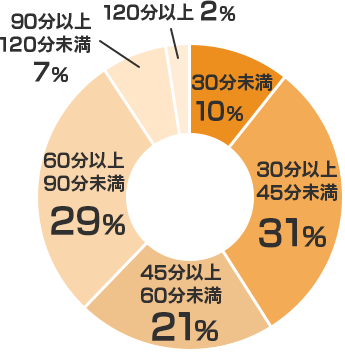 通勤時間