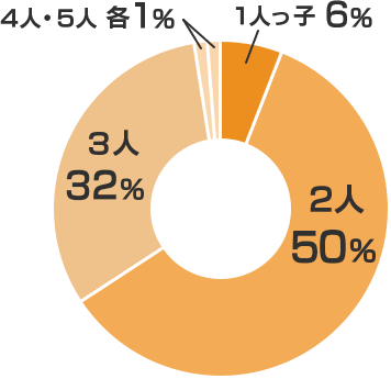 兄弟・姉妹の人数